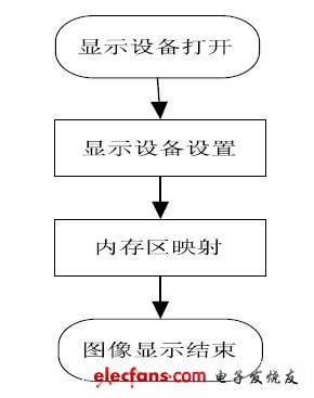 圖4 圖像顯示程序流程圖