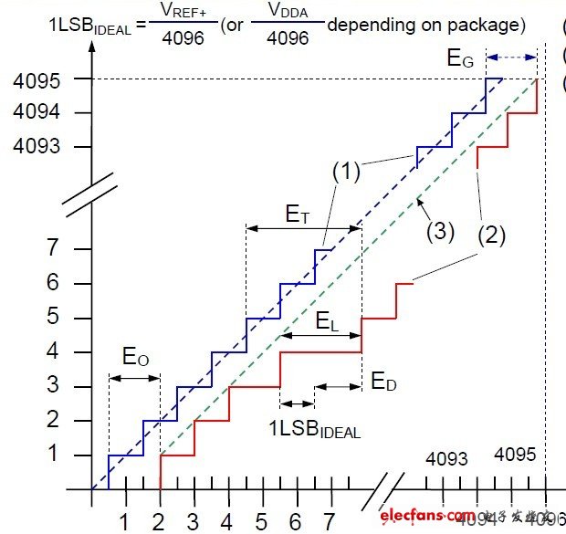 ADC的誤差種類(lèi)