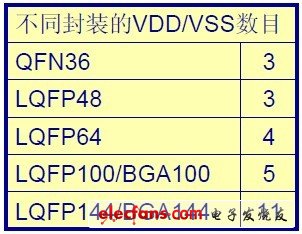 STM32共有7種封裝規(guī)格，共有多組VDD/VSS引腳，以及一組VDDA/VSSA引腳