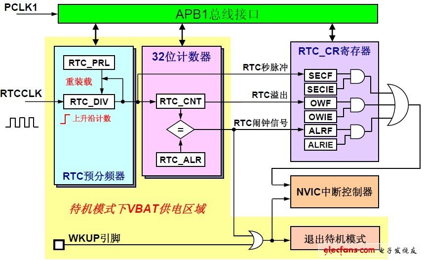 RTC是一個(gè)計(jì)數(shù)器，對(duì)輸入時(shí)鐘分頻、計(jì)數(shù)、比較