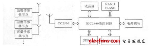圖2 手持式校準(zhǔn)儀硬件框圖