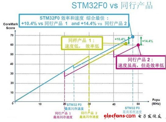 基于ARM Cortex-M0的STM32 F0系列32位單片機，實現(xiàn)了32位的性能，和繼承了STM32家族的重要特性。