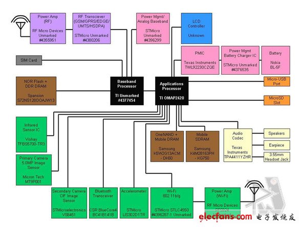  N95有三個(gè)不同的記憶存儲(chǔ)單元，一個(gè)飛索半導(dǎo)體公司的和兩個(gè)是三星的