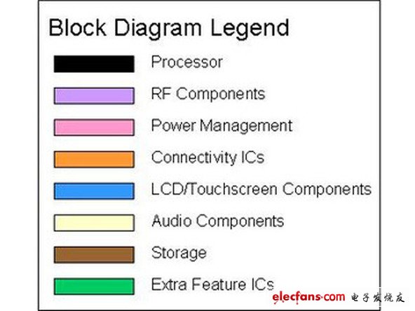  N95有三個(gè)不同的記憶存儲(chǔ)單元，一個(gè)飛索半導(dǎo)體公司的和兩個(gè)是三星的