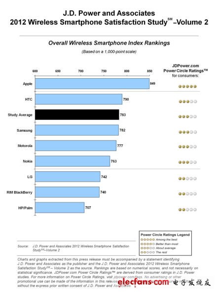 研究報告的最高評分為1000分，其中蘋果所得總分為849分。