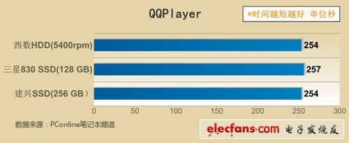 SSD真能省電嗎解密固態(tài)硬盤最真實(shí)的一面(2)