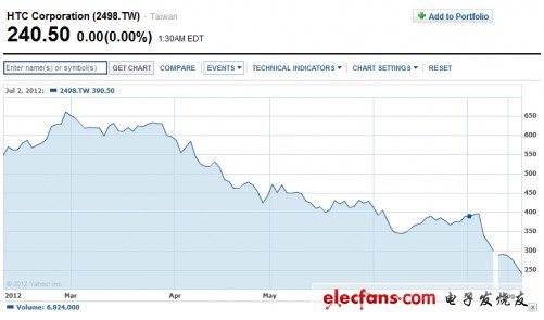 智能手機戰(zhàn)火紛飛 各大廠商誰將獨占鰲頭？
