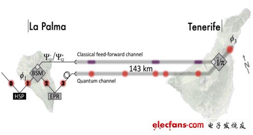 無(wú)延遲通信：量子網(wǎng)絡(luò)即將成為現(xiàn)實(shí)？