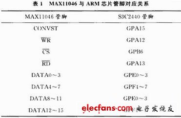 表1  占用ARM管腳GPIO資源情況