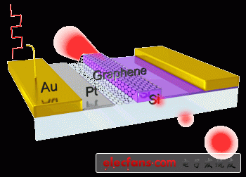 號稱全球最小的石墨烯調制器，是以電子信號來開關激光，可望實現(xiàn)快速、尺寸更小、成本更低廉的光通訊解決方案