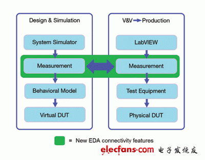 在整個開發(fā)周期中，軟件起著關(guān)鍵作用
