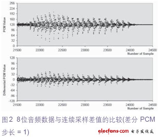 模擬音頻輸入采樣(PCM 值)與連續(xù)采樣(DPCM 值)間差值的比較。