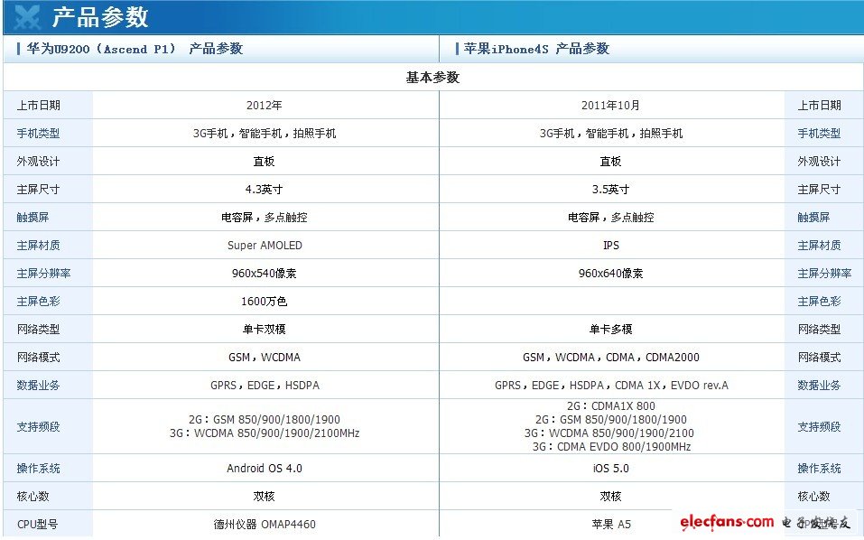 華為ascend p1與iphone4s參數(shù)對比