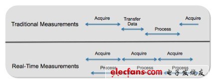 使用軟件設(shè)計(jì)儀器，用戶可以連續(xù)采集數(shù)據(jù)并執(zhí)行測試（定期采樣測試結(jié)果），而無需停止采集過程來傳輸信息