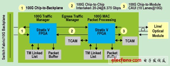 圖 100G以太網(wǎng)(GbE)線路卡