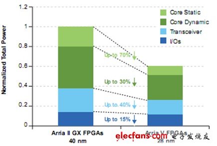 圖 Arria V FPGA與Arria II相比功耗上的優(yōu)勢(shì)
