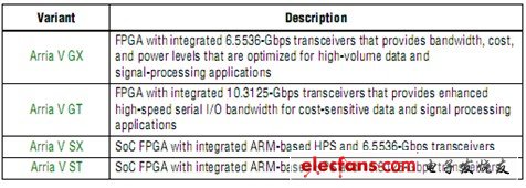 表1 Arria V系列FPGA型號(hào)及說明