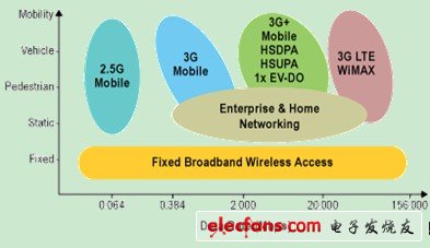 圖 描述了各種無線應(yīng)用方案的移動(dòng)性和數(shù)據(jù)數(shù)率