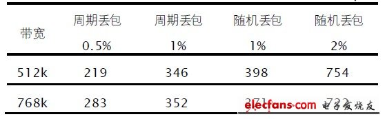 表1 不同環(huán)境下由傳輸引起的音視頻時差（單位：μs）。