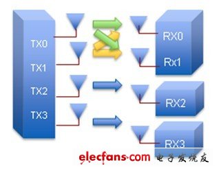 MU-MIMO屬于802.11ac的特有概念，可允許多個(gè)接收器