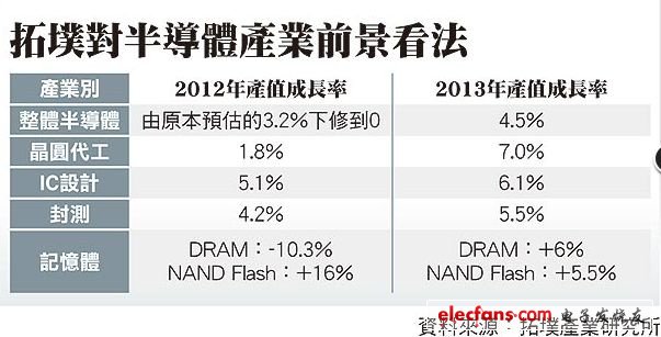 拓墣看半導(dǎo)體 明年產(chǎn)值可望增4.5%