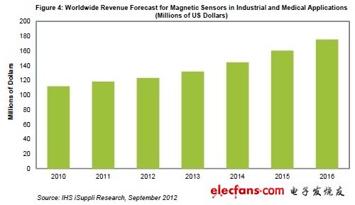 電子系統(tǒng)設計