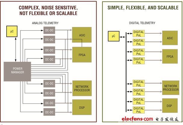圖1， 模擬(左圖)和數(shù)字(右圖)方案的系統(tǒng)設(shè)計。