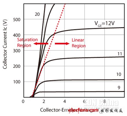 圖2，典型IGBT的工作區(qū)。
