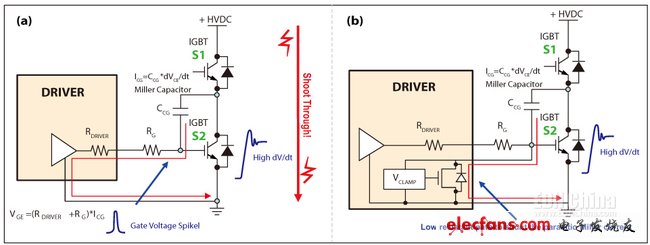 圖4，IGBT因米勒電容造成的寄生導(dǎo)通(a)，主動式米勒箝位可以對寄生米勒電流進行分流(b)。