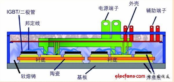 包括基板在內的IGBT模塊構架示意圖