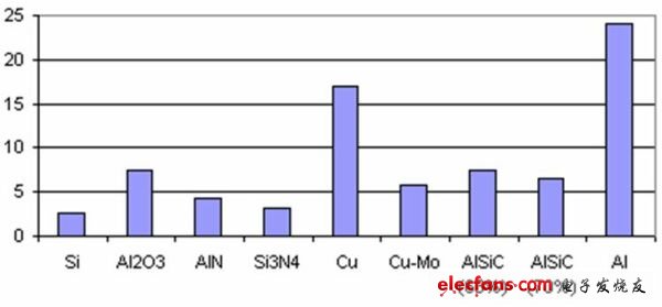 不同材料的熱膨脹系數