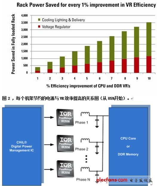 圖3，在高效率下，多相VR解決方案能夠提供大電流。