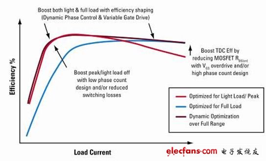 圖4，IR利用IR3550 PowIRstage和CHiL數(shù)字控制實(shí)現(xiàn)的多相解決方案的多相效率。