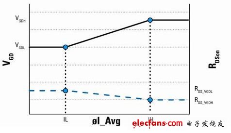 圖5 ，柵極驅(qū)動的數(shù)值（VGD）改變時(shí)，RDSon就會變化，但是開關(guān)損耗降低。