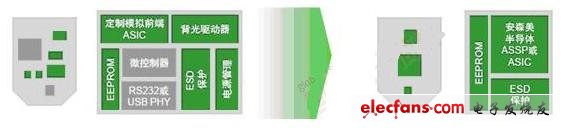 圖2：傳統(tǒng)架構(gòu)（左）與優(yōu)化架構(gòu)（右）的血糖儀對(duì)比，綠色部分可采用安森美半導(dǎo)體的器件