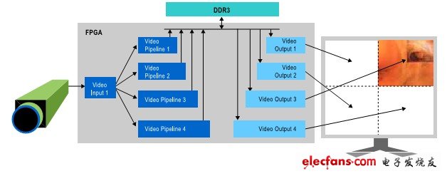 圖 7. 4K視頻格式上轉(zhuǎn)換參考設(shè)計結(jié)構(gòu)圖