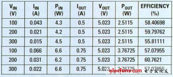表 1 測得的轉(zhuǎn)換效率