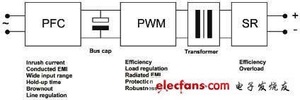 工業(yè)電源的各個(gè)不同級(jí)及每級(jí)的主要特性 