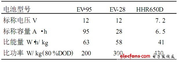 表5 松下公司電動車用MH2Ni 電池主要性能
