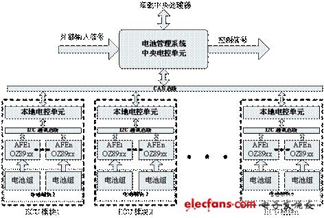 層次化、模塊化的電動(dòng)汽車電池管理系統(tǒng)設(shè)計(jì)