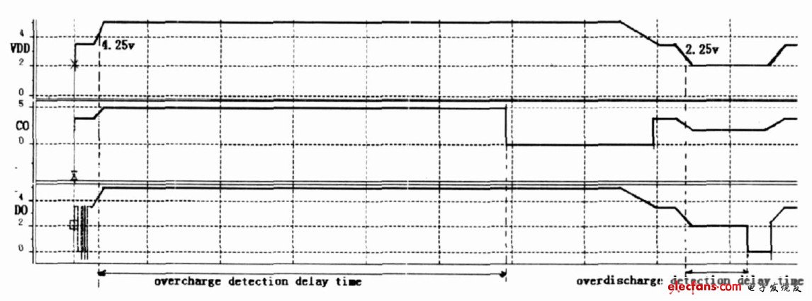 圖5 過充與過放電檢測仿真時序圖