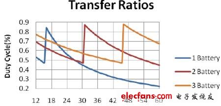圖4：多個電池降壓和升壓模式之間的傳遞比
