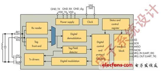 圖5：Melexis MLX90132 NFC收發(fā)器包含125kHz RFID收發(fā)器和13.56MHz NFC收發(fā)器。(電子系統(tǒng)設(shè)計(jì))
