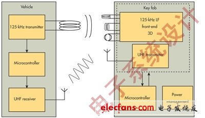 圖3：PKE解決方案可以使用125kHz RFID收發(fā)器來(lái)驗(yàn)證遙控鑰匙并通過(guò)UHF鏈路建立通信。(電子系統(tǒng)設(shè)計(jì))