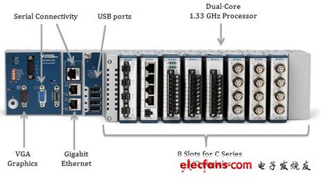 VGA圖形端口、千兆以太網(wǎng)、用于C系列I/O模塊的8個插槽