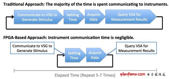 PA測試中，功率級伺服上使用VST可更快地達到所需的輸出功率值
