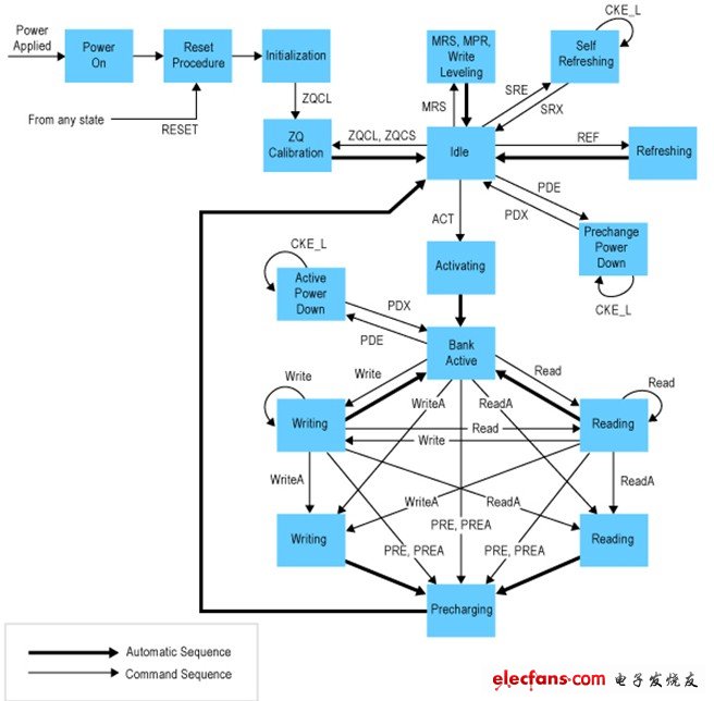 圖1.DDR DRAM芯片“簡(jiǎn)化的”狀態(tài)圖顯示了控制器設(shè)計(jì)人員所面臨的復(fù)雜問題