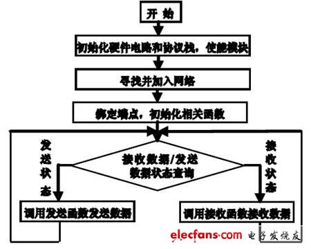 圖4 無線傳輸ZIGBEE 模塊程序流程圖。