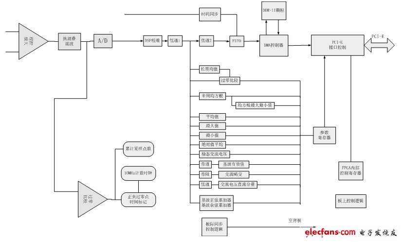 圖3 CPCI 電源數(shù)據(jù)采集卡功能框圖。