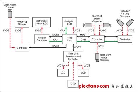 汽車應用的典型LVDS連接